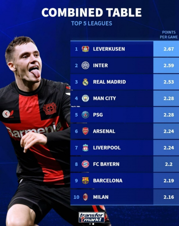 德轉盤點:勒沃庫森領跑五大聯(lián)賽不敗之師